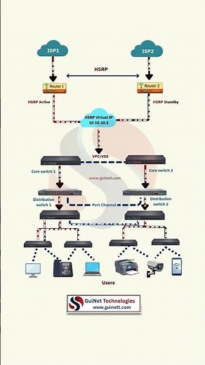 HSRP Explained | Gateway Redundancy & Failover (CCNA/CCNP)