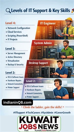 💻 Levels of IT Support & the skills that matter | #KuwaitJobsNews