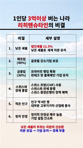 1인당 3억 버는 나라, 리히텐슈타인의 6가지 미친 비결 #리히텐슈타인 #1인당GDP #GDP #경제성장 #국민소득 #세계경제 #경제순위 #쇼츠 #shorts #경제
