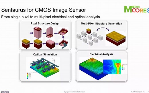 【转载】Sentaurus TCAD功能介绍 及实例演示 Moore8直播