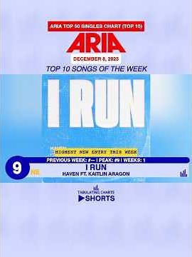 SHORTS | ARIA Top 50 Singles Chart: December 8, 2025 (Top 10) #ariacharts #top10