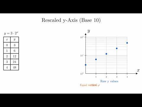 Semi-Log Plots for AP Precalc