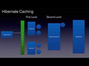 Hibernate Caching Basics