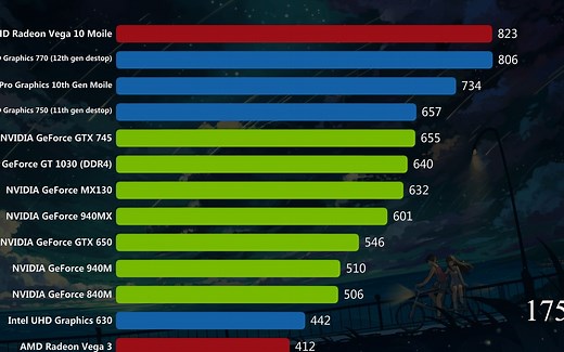 最新显卡性能跑分排行榜，你的显卡过时了吗？