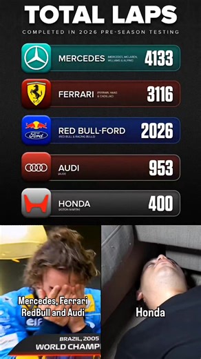 Bahrain Pre-Season Test 2: Total Laps Completed by Engines