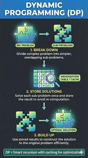 What is Dynamic Programming?