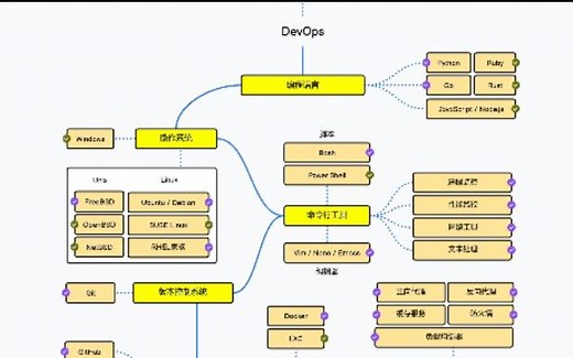 DevOps学习路线图