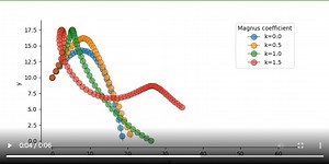 [matplotlib animation] 99. マグヌス効果を考慮した斜方投射のシミュレーション – FuncAnimationによる可視化