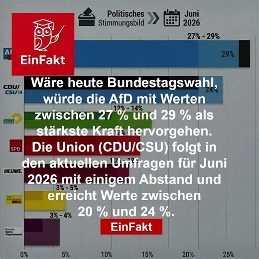AfD stärkste Kraft in den Umfragen! 📊🇩🇪 | Aktuelle Sonntagsfrage Juni 2026 | EinFakt