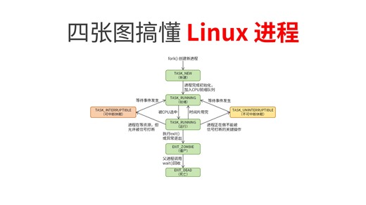 【硬核Linux】四张图搞懂Linux进程是什么？