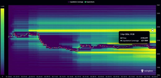$ETH has 2 decent liquidity clusters right now.On the upside, there's a liquidity cluster around the $2,100-$2,200 level.On the downside, the liquidity cluster is below the $2,000 level.For now, markets are holding well, which means Ethereum could tap the upside liquidity before reversal.