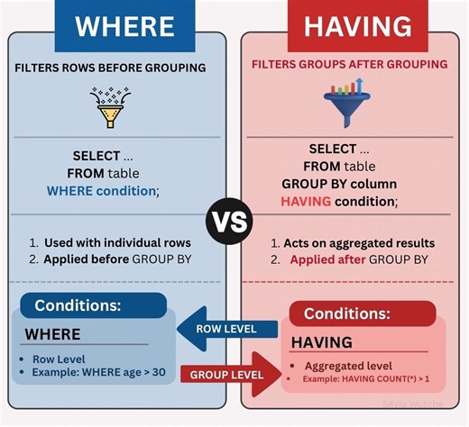 Ever wondered why SQL has two different filtering commands that seem to do the same thing? WHERE and HAVING might look interchangeable at first, but there s a crucial distinction: WHERE works on… | Anas Ghouri