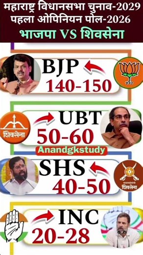 😱BJP vs Shivsena: 2029 Maharashtra Election Prediction! Who will Win? 🚩 #Maharashtra #Politics #news