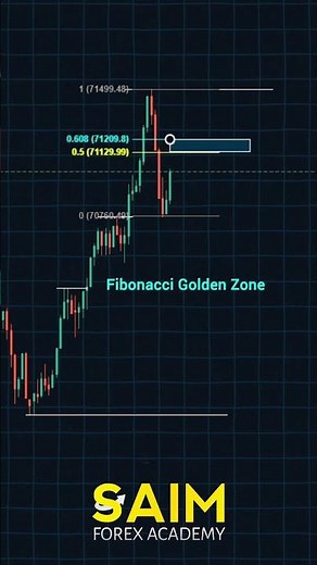 Swing High + Swing Low + Fibonacci Golden Zone Strategy 📊