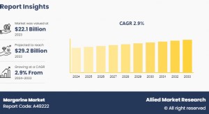 Margarine Market to grow at a CAGR of 2.9% and worth $29.2 billion by 2033