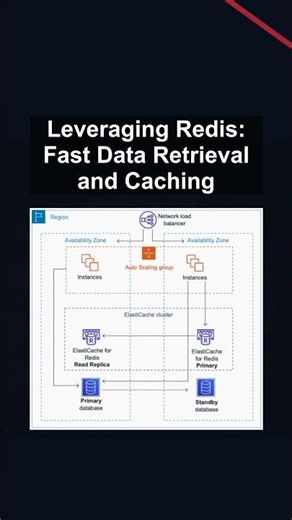 Leveraging Redis: Fast Data Retrieval and Caching #ai #artificialintelligence #machinelearning