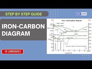 Master the Iron-Carbon Phase Diagram: Steel, Cast Iron & Phases Explained | Metallurgy Basics