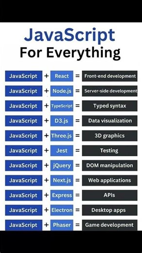 JavaScript: One Language, Endless Possibilities #javascript #technology