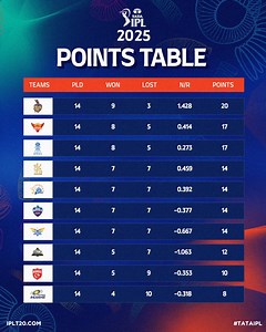 1.1M views · 10K reactions | New-look teams  Fresh Start  It all starts from scratch again  Who will top the points table in 2025? Give us your early prediction ✍  #TATAIPL | IPL - Indian Premier League | Facebook