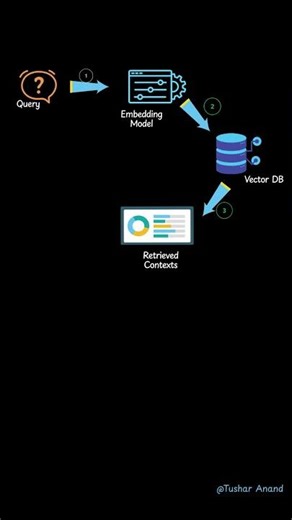 RAG flow (Retrieval Augmented Generation) #shorts #ai #rag #llm #openai #genai