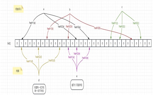 [java漫谈系列162]布隆过滤器(BloomFilter)结构与原理