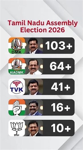 Tamilnadu Assembly Election First Opinion Poll Survey || TN Election malayam Exit Poll 2026 |#dmk