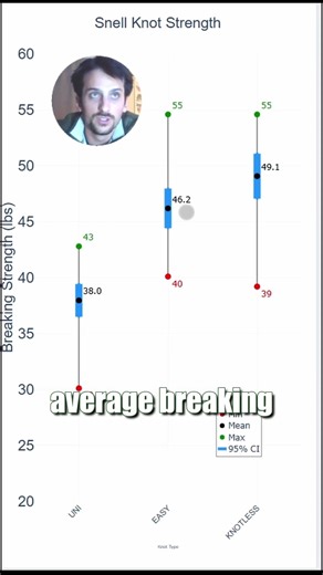 Scientific Fishing Study: Breaking Strength Of Easy Snell Knot: FATKAT Best Sustainable Catfish Rig