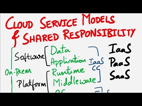 CCSP | Cloud Service Models | IaaS, PaaS, SaaS | Cloud Shared Responsibility Model | Cloud Security