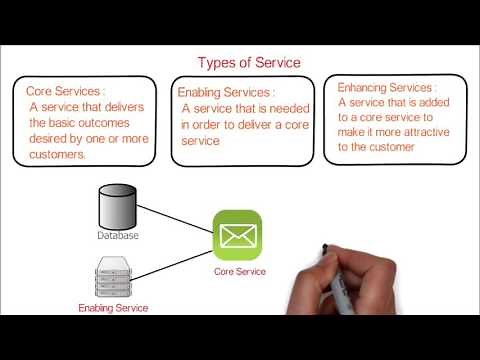 6. ITIL | Types of Services | Core, enabling, enhancing services