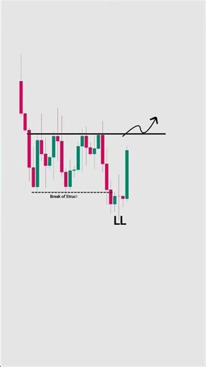 price action setup for trend continuation