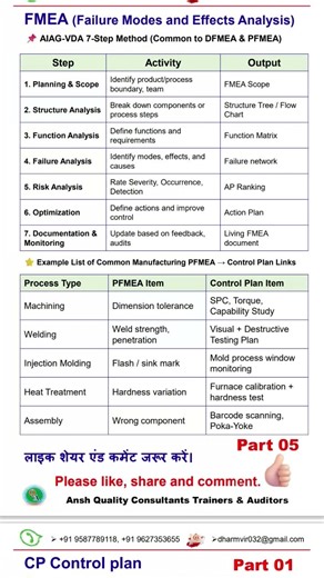 AIAG-VDA 7-Step Method (Common to DFMEA & PFMEA)