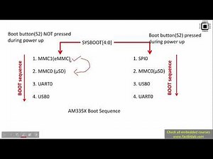 Linux device driver lecture 5 : SD booting contd.