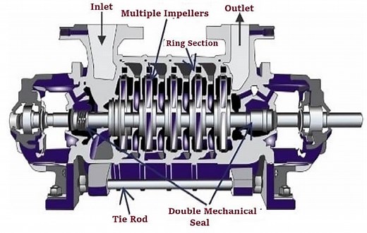 What is a Multistage Pump? | Multistage Pump VS Single Stage Pump