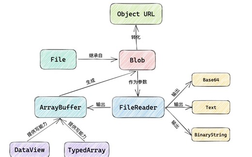 5.今天一次性给你讲清楚：File、Blob、FileReader、ArrayBuffer、Base64