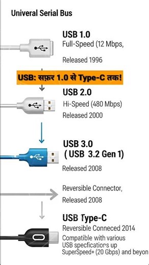 The Evolution of USB 🔌 | From 1.0 to Type-C | Tech Facts