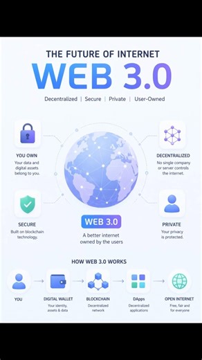 Internet Ka Future: Web 3.0 Kya Hai? #shorts #internet #scriptedfuture #tech #viral #smartphone
