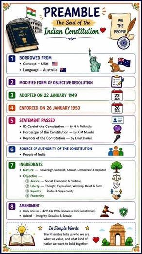 🇮🇳 Preamble Explained in One Page | Indian Polity Notes #shorts #polity #preamble