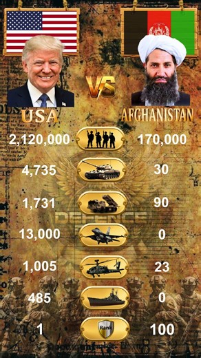 🇺🇸 USA vs 🇦🇫 Afghanistan | Military Power 2026