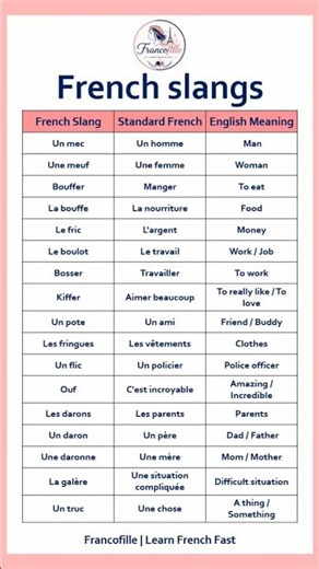 French Slang Words You Need to Know | French Slangs #shorts #learnfrench