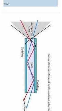 How Optical Fiber Works | Optical Fiber working Explained in 30 Seconds
