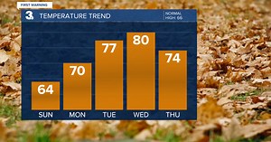 First Warning Forecast: A cool start to the week before highs in the 80s return