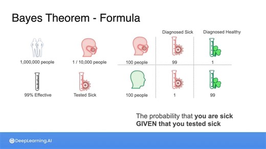 Bayes Theorem - Intuition