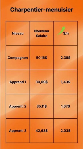 Salaire CCQ 2026 Avril