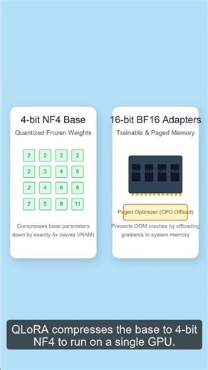 Can You Fine-Tune a 70B Model with Minimal Hardware? | LoRA & QLoRA
