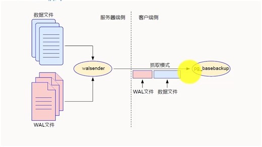 PostgreSQL 核心技术第四十三讲：pg_basebackup的三种模式：fetch，stream和server