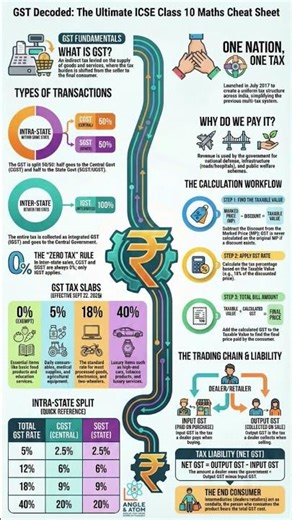 GST (Goods And Services Tax) Explained