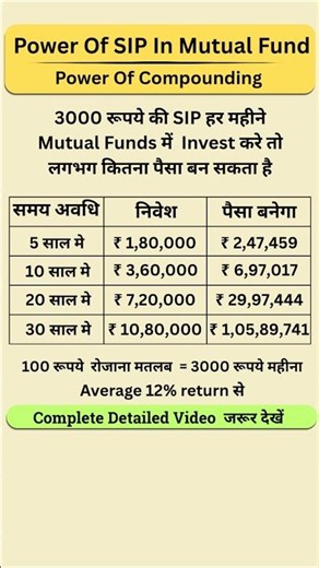 ₹3000 SIP Se 1 Crore Kaise Banaye ! Power Of SIP ! Power of Compounding #shorts #finance