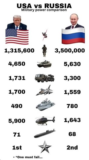 USA 🇺🇸 vs Russia 🇷🇺 🔥 | Army, Navy & Air Force Comparison 2026 -#shorts #usa #russia