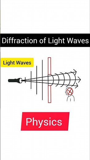 Diffraction of Light Waves | Why Light Can’t Bend Around Corners #Physics #Diffraction #LightWaves