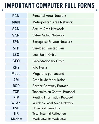 🔵 IMPORTANT COMPUTER FULL FORM #networking #youtubeshorts #education #computer